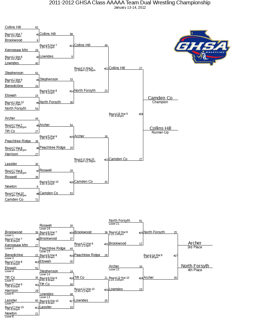 2011 2012 GHSA Class AAAAA Team Dual Wrestling Championship GHSA net