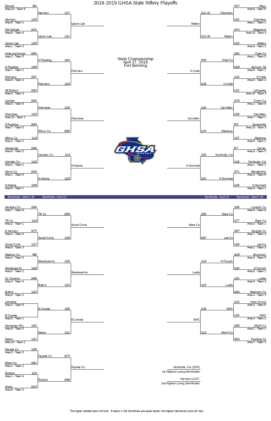 2018 2019 GHSA State Riflery Playoffs GHSA net