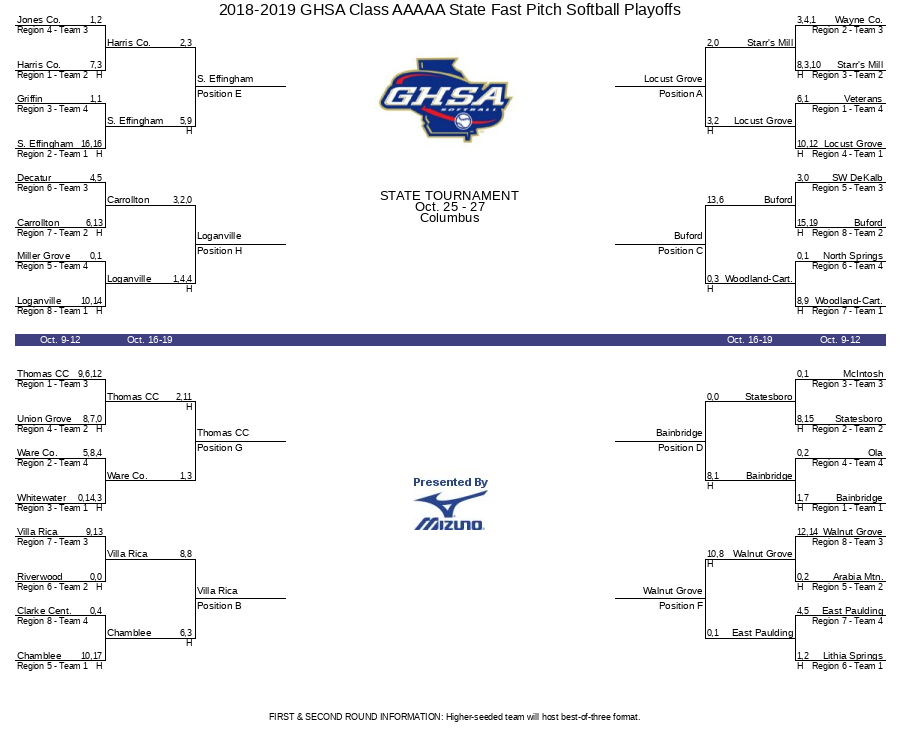 18 19 Ghsa Class aaa State Fast Pitch Softball Playoffs Ghsa Net