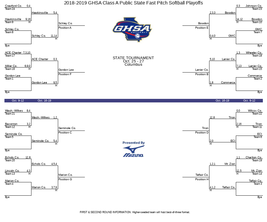 20182019 GHSA Class A Public State Fast Pitch Softball Playoffs