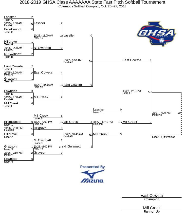 2018 Division I Softball Official Bracket