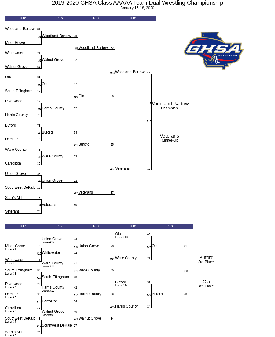 2019 2020 GHSA Class AAAAA Team Dual Wrestling Championship GHSA net