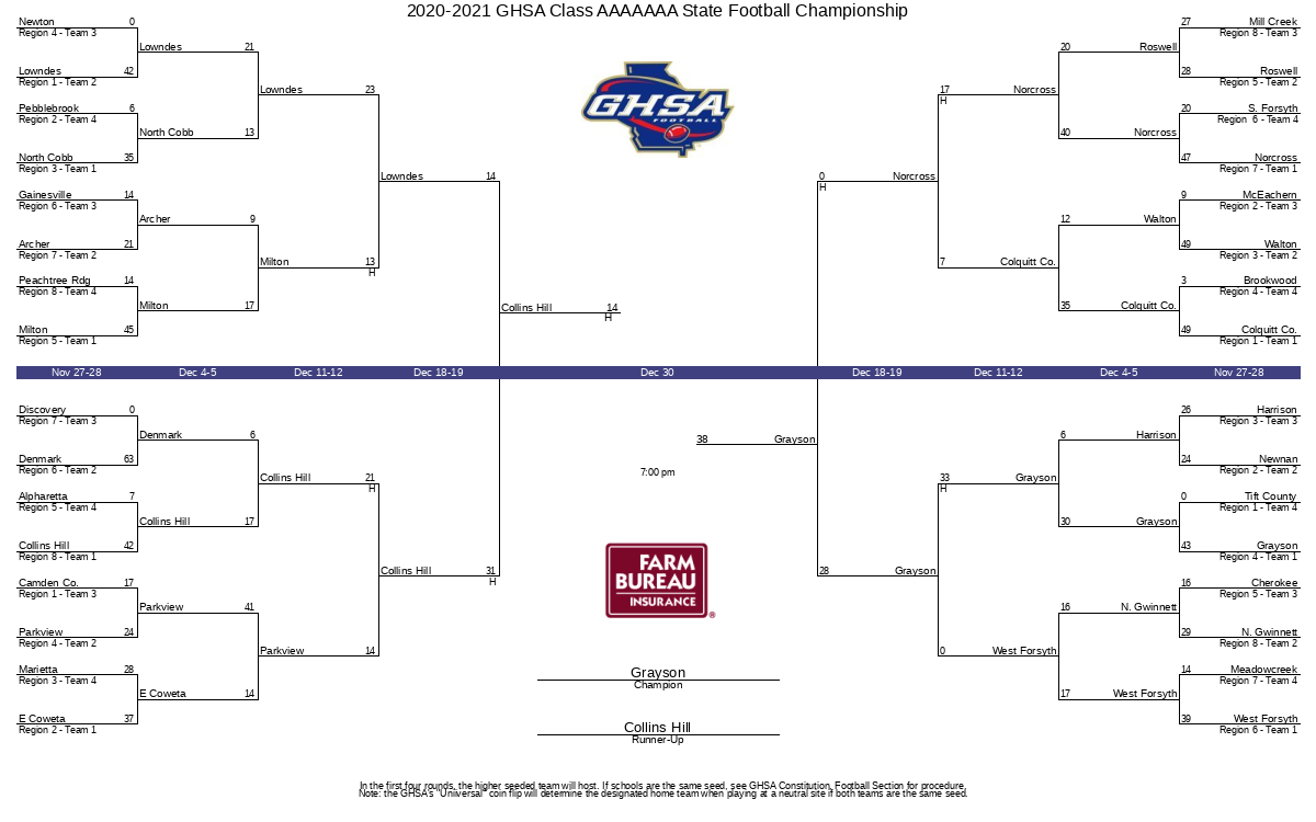 2020 2021 Ghsa Class Aaaaaaa State Football Championship Ghsa Net