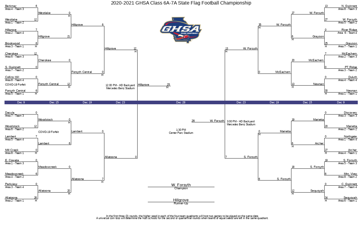 2020-2021 GHSA Class 6A-7A State Flag Football Championship