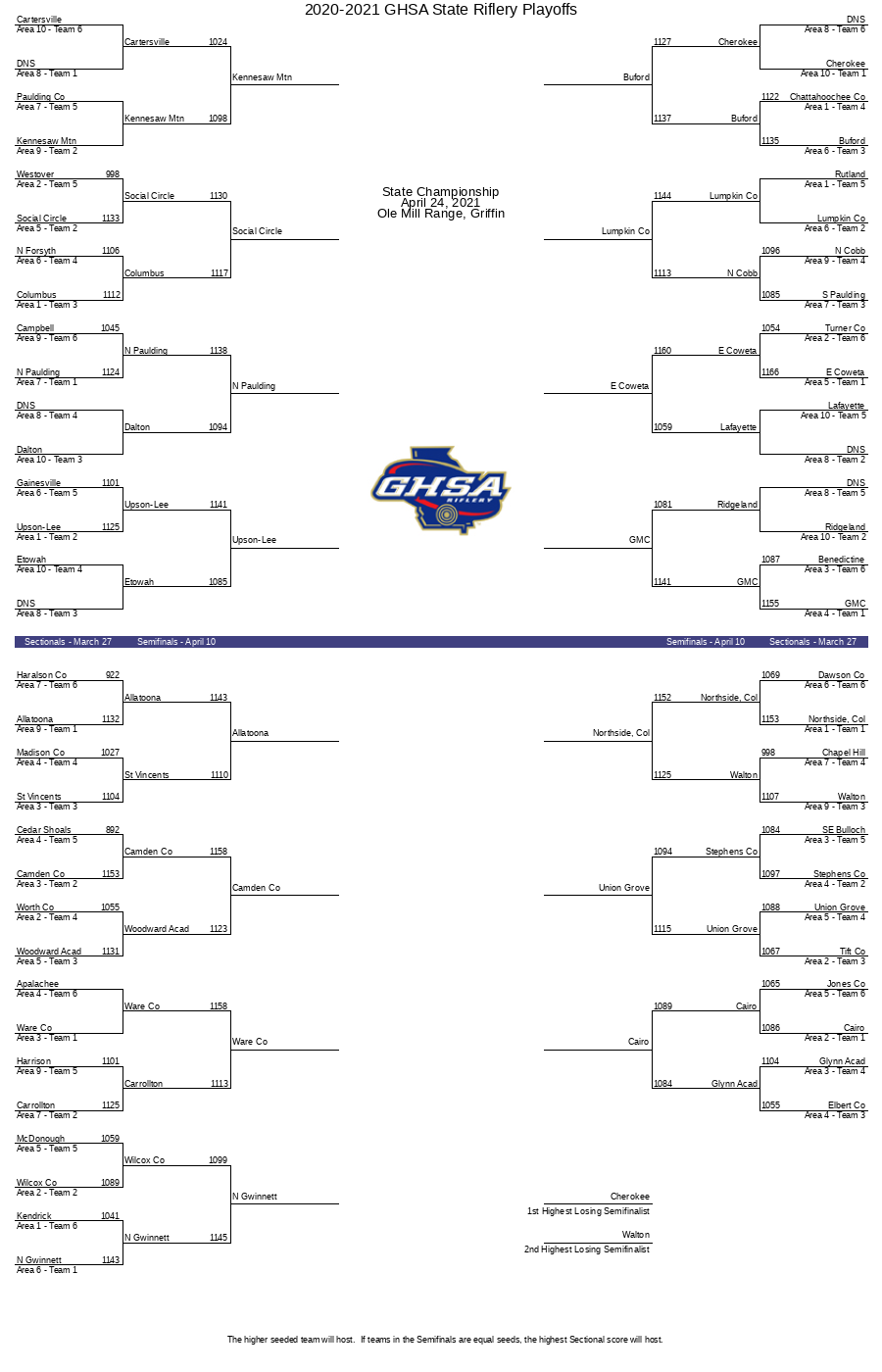 2020-2021 GHSA State Riflery Playoffs