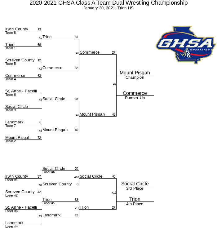 2020 2021 GHSA Class A Team Dual Wrestling Championship GHSA net