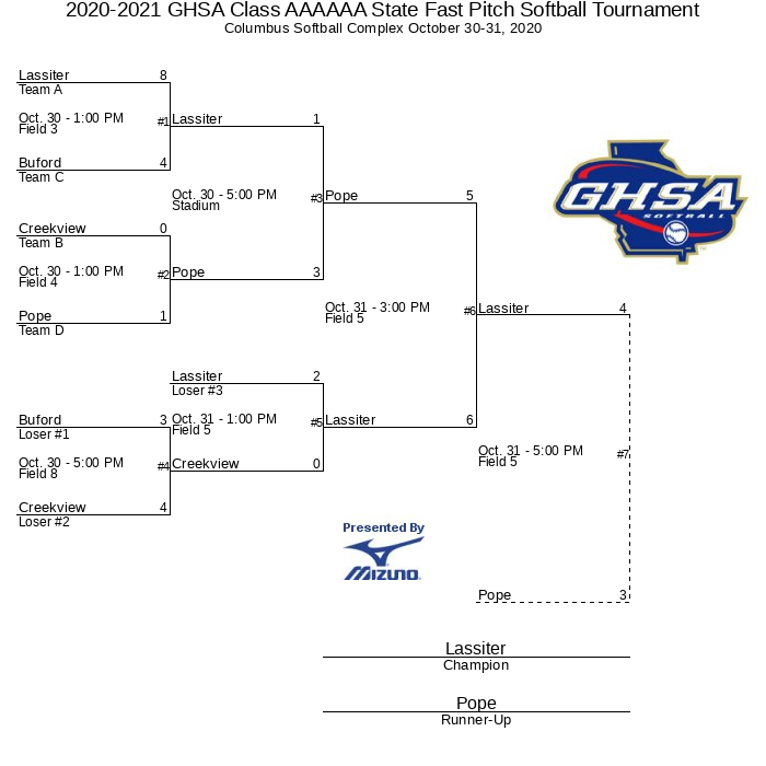 20202021 GHSA Class AAAAAA State Fast Pitch Softball Tournament