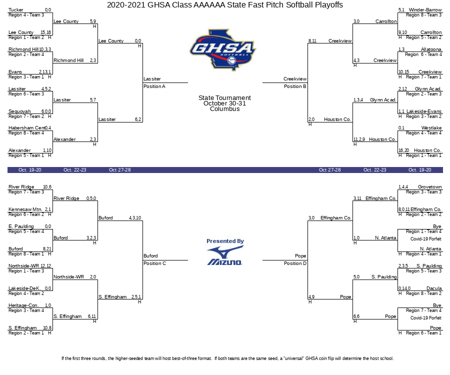 20202021 GHSA Class AAAAAA State Fast Pitch Softball Playoffs