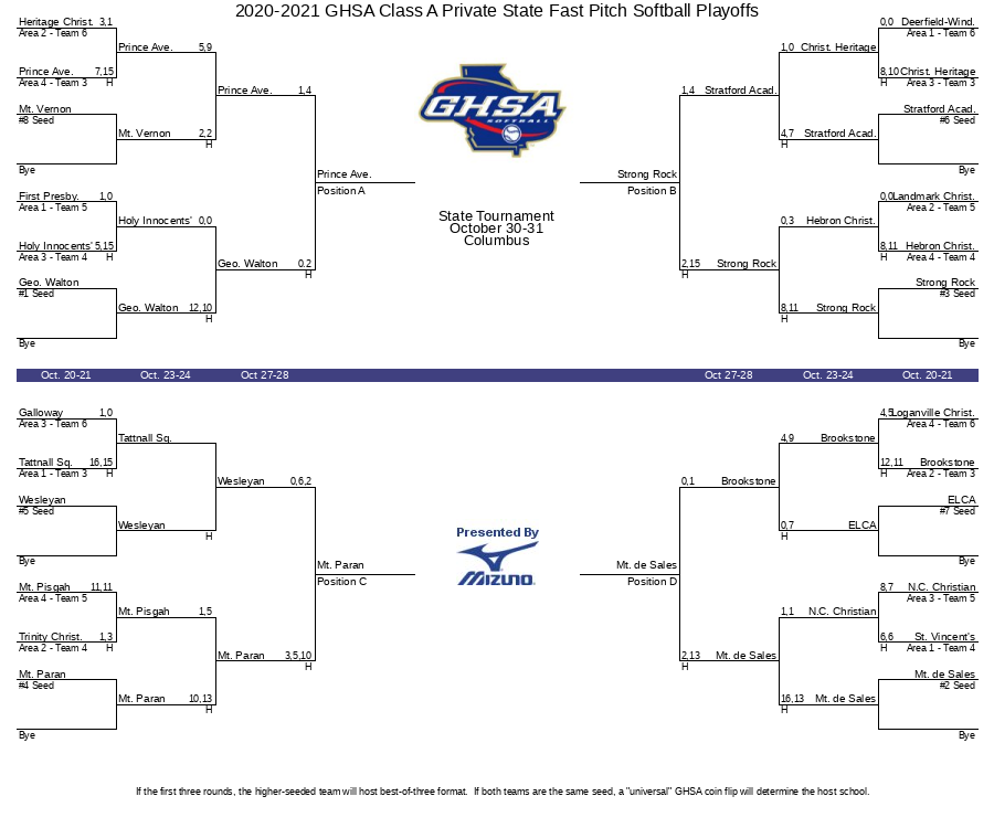 2020-2021 GHSA Class A Private State Fast Pitch Softball Playoffs