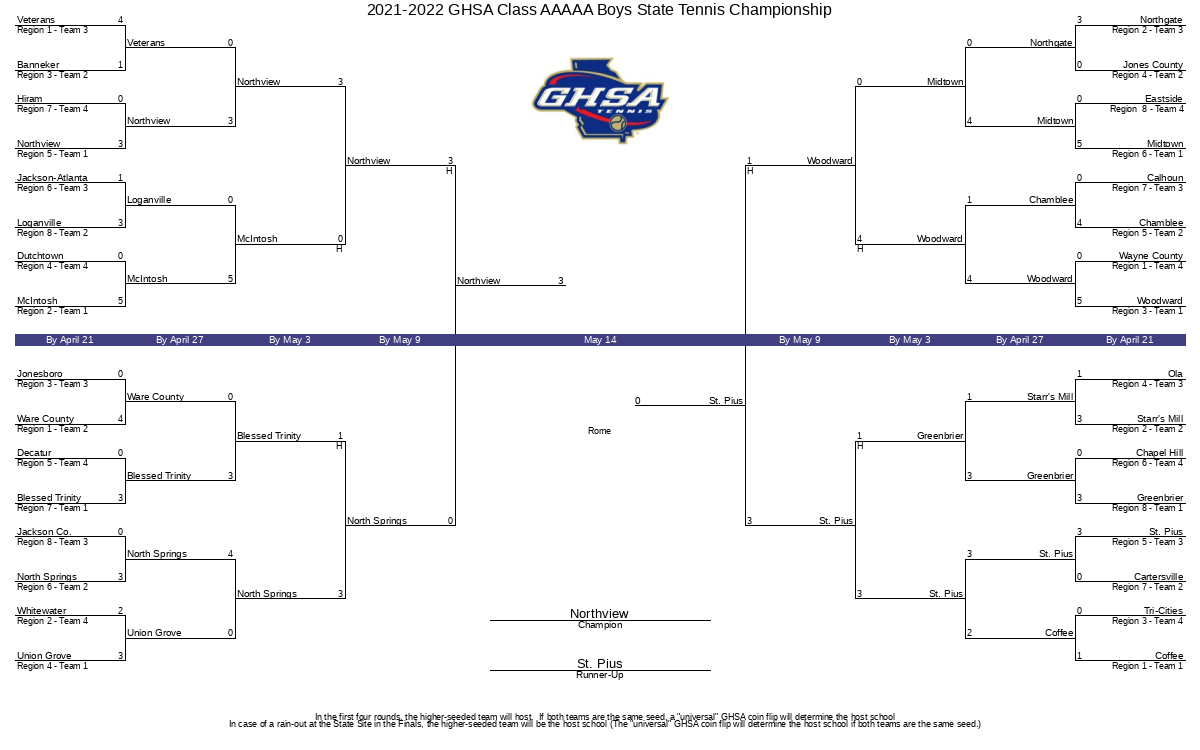 20212022 GHSA Class AAAAA Boys State Tennis Championship