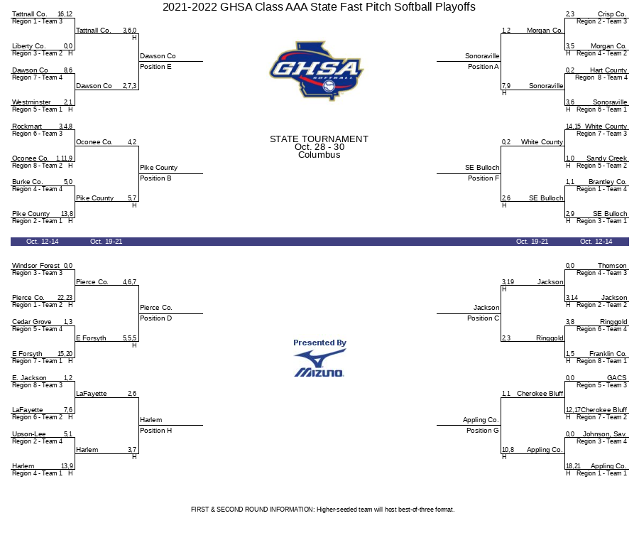 20212022 GHSA Class AAA State Fast Pitch Softball Playoffs