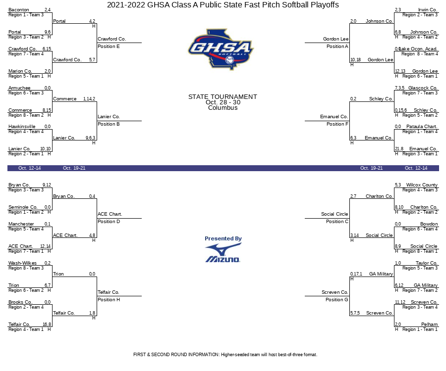 20212022 GHSA Class A Public State Fast Pitch Softball Playoffs