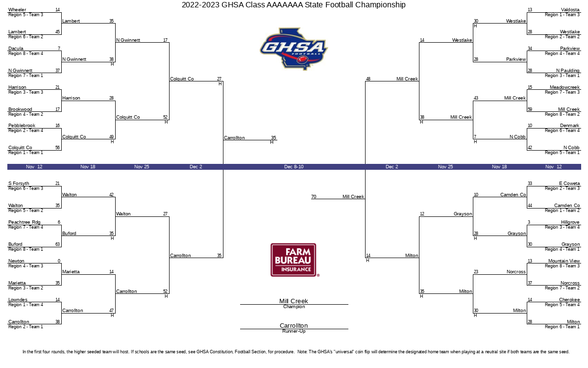 20222023 GHSA Class AAAAAAA State Football Championship