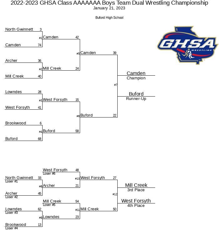 20222023 GHSA Class AAAAAAA Boys Team Dual Wrestling Championship