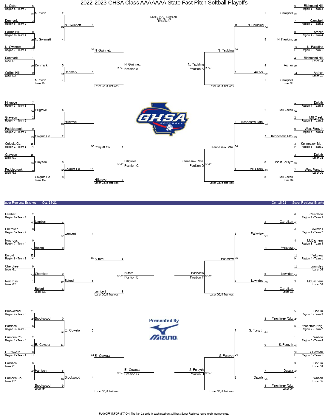 Ghsa Softball Rankings 20222023 2023