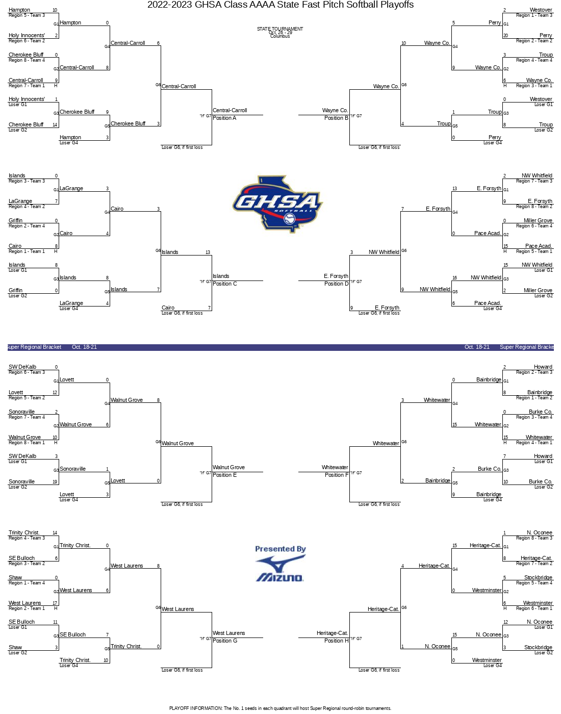 20222023 GHSA Class AAAA State Fast Pitch Softball Playoffs