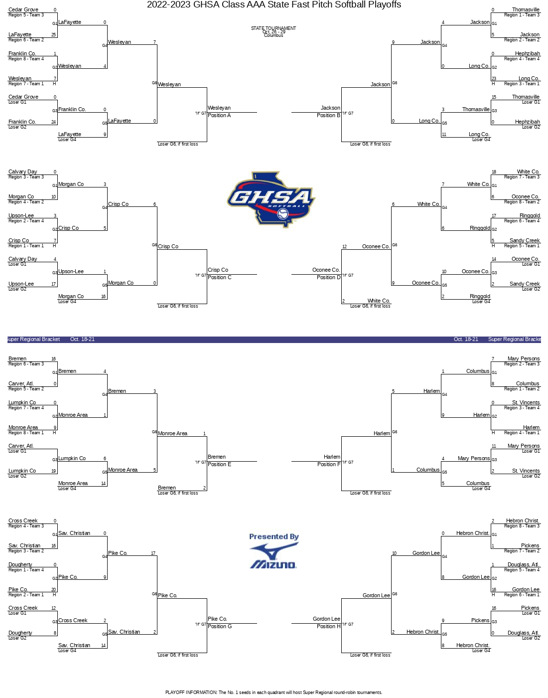 2022 2023 GHSA Class AAA State Fast Pitch Softball Playoffs GHSA Net   Bracket Image