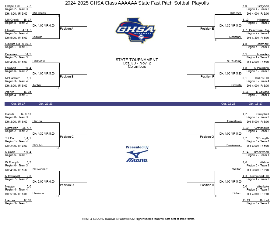 20242025 GHSA Class AAAAAA State Fast Pitch Softball Playoffs