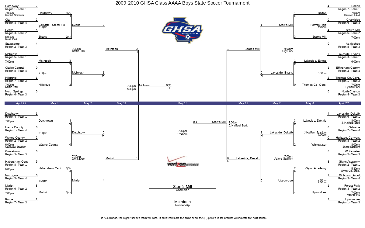 20092010 GHSA Class AAAA Boys State Soccer Tournament