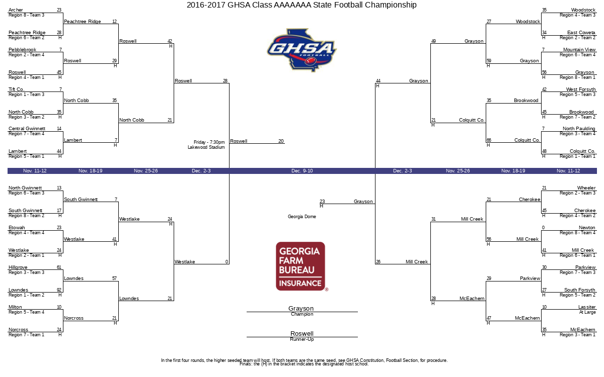 College Football Playoff bracket 2016-2017